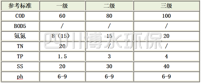 四川省農村生活污水處理設施水污染物排放標準（DB51/2626-2019）